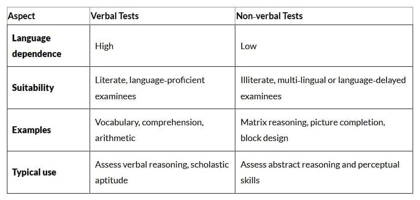Difference between verbal and non‐verbal intelligence tests