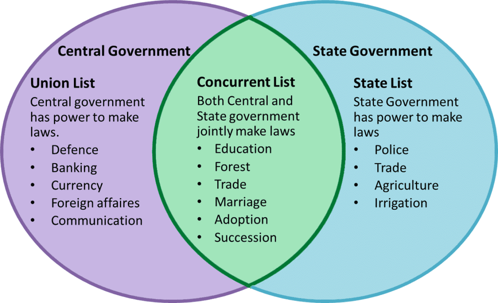 Laxmikanth Summary: Centre - State Relations | Indian Polity for UPSC CSE
