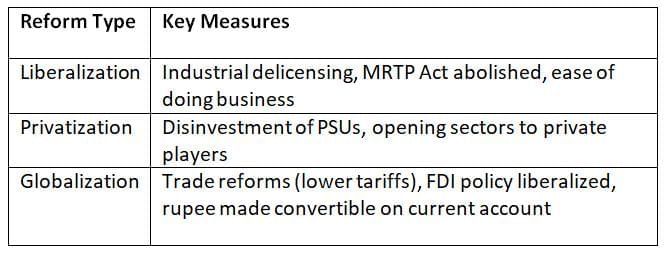 Cheat Sheet: Economic Reforms | Indian Economy for UPSC CSE