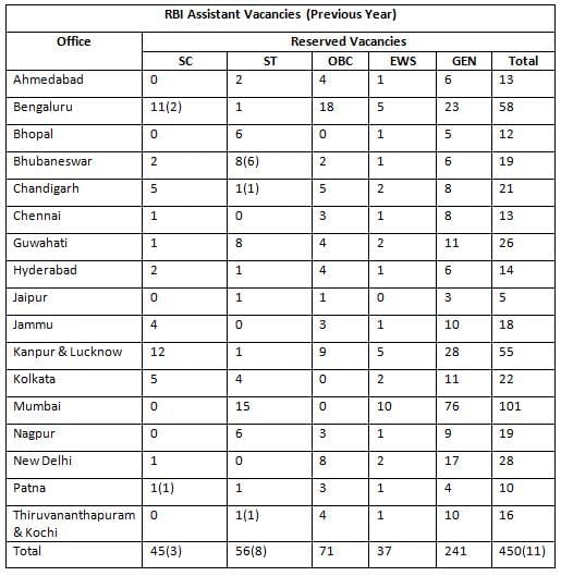 RBI Assistant Recruitment 2025 Notification, Exam Date, Eligibility, Selection Process & Syllabus | RBI Assistant Mock Test Series & Past Year Papers 2025 - Bank Exams