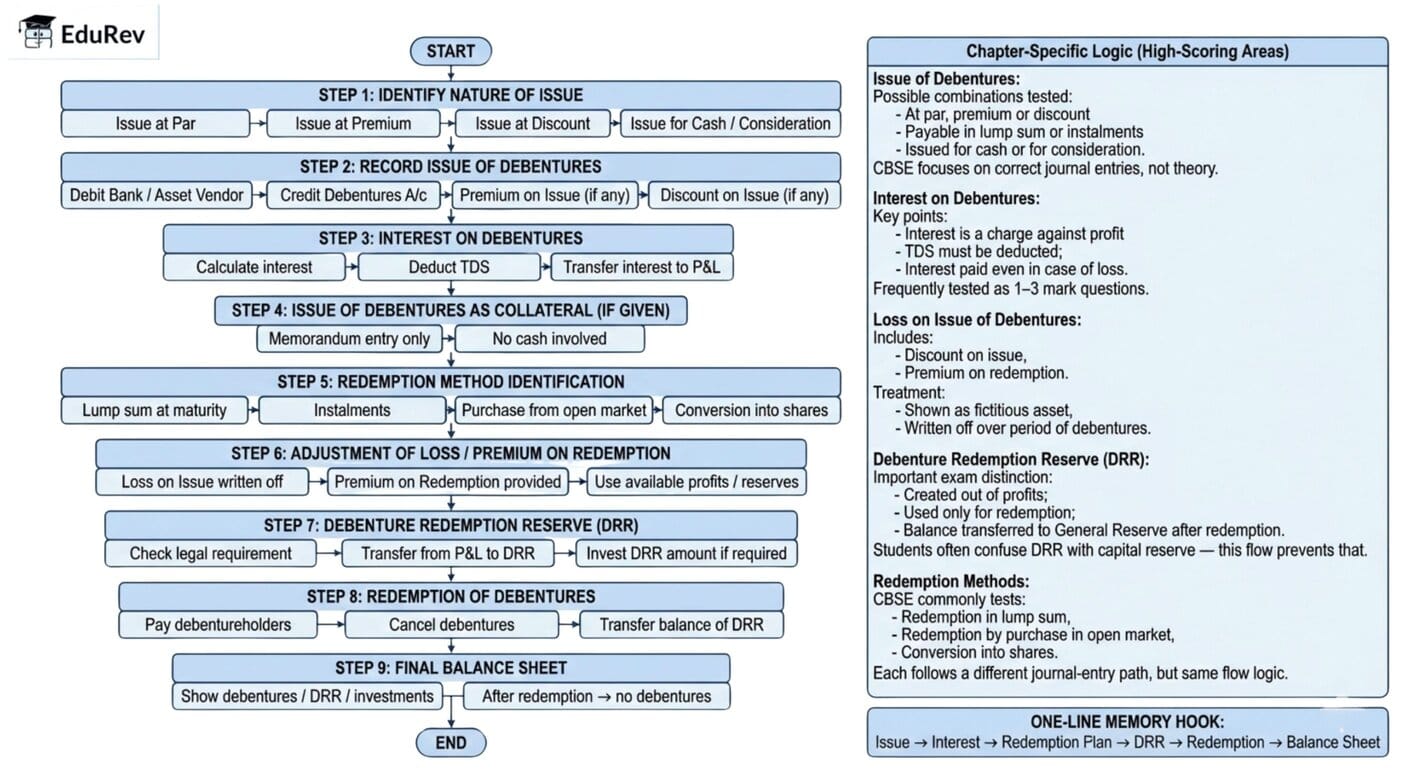 Revision Flowchart: Issue and Redemption of Debentures
