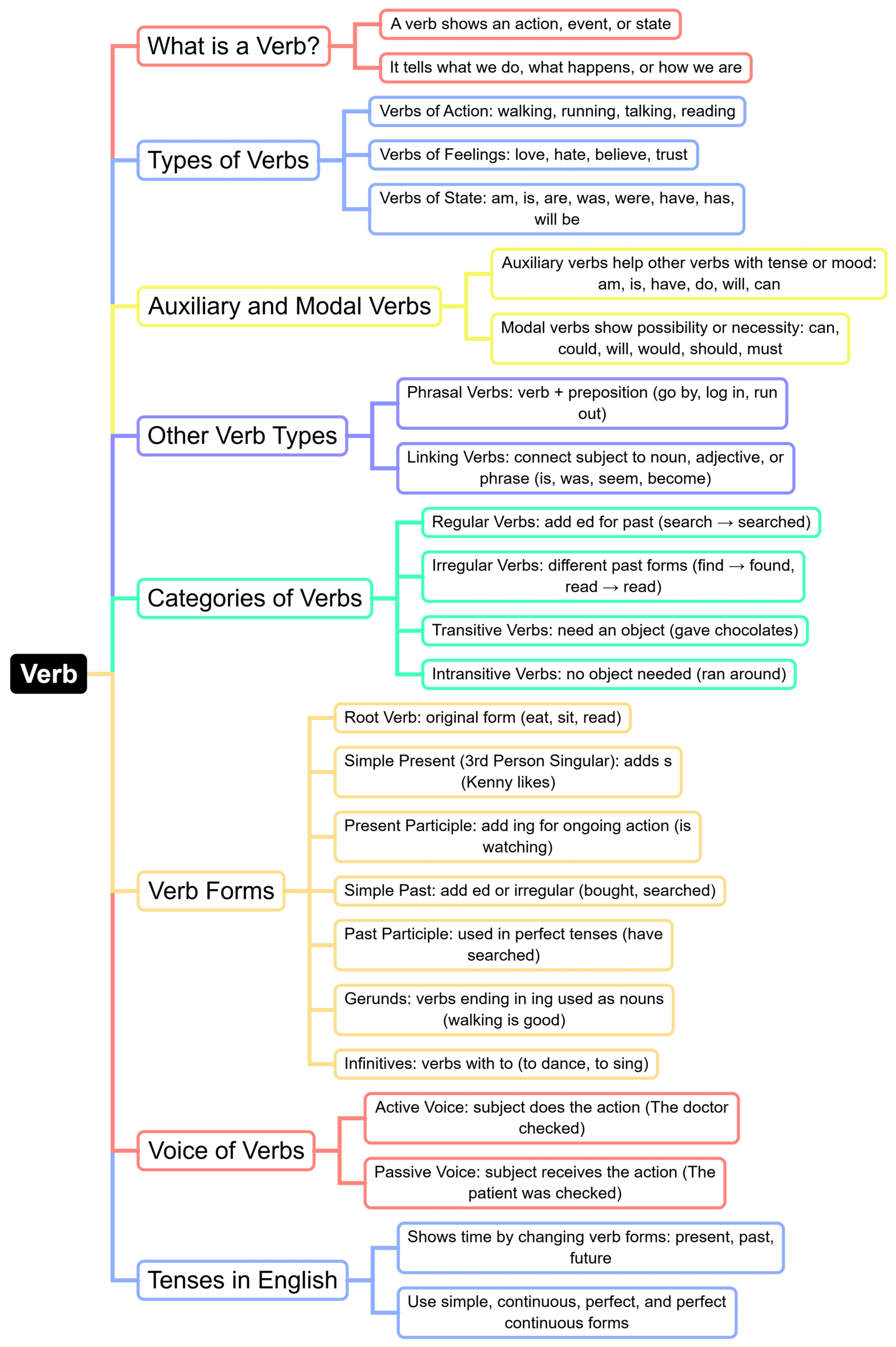 Mind Map: Verb | English Language & Pedagogy for CTET & TET Exams - CTET & State TET