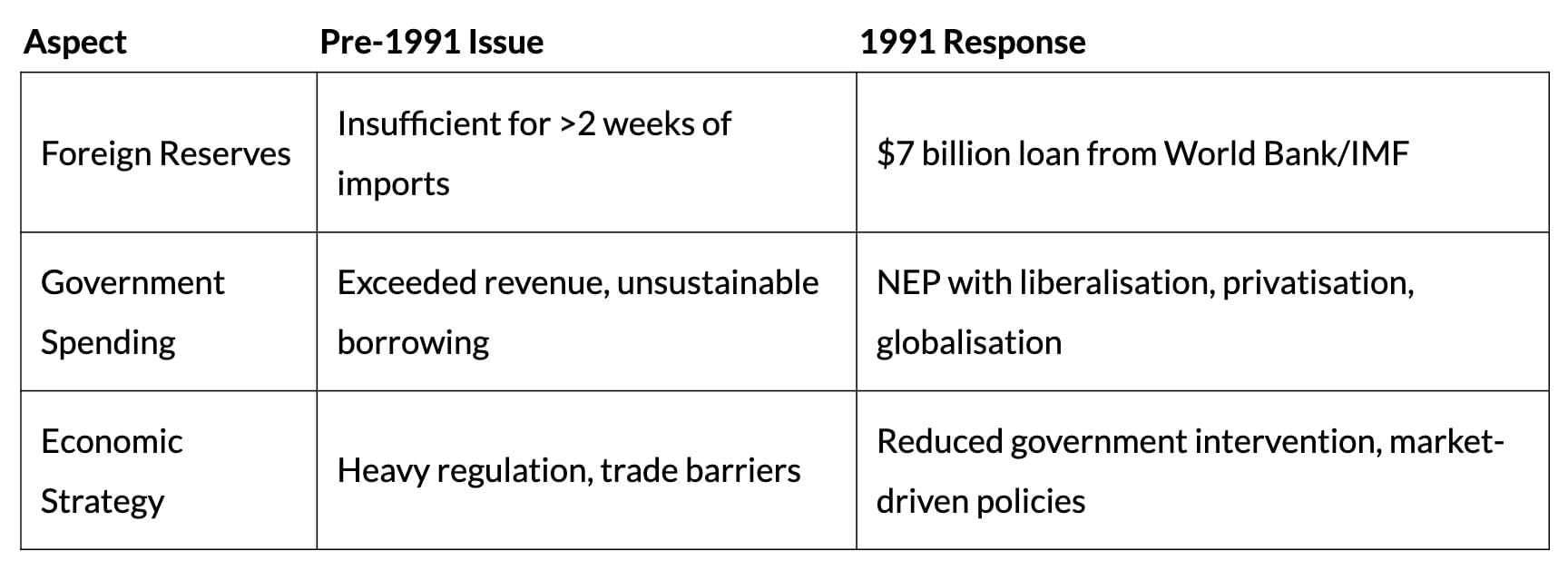 Cheat Sheet: Liberalisation, Privatisation and Globalisation : An Appraisal | Economics Class 12 - Commerce