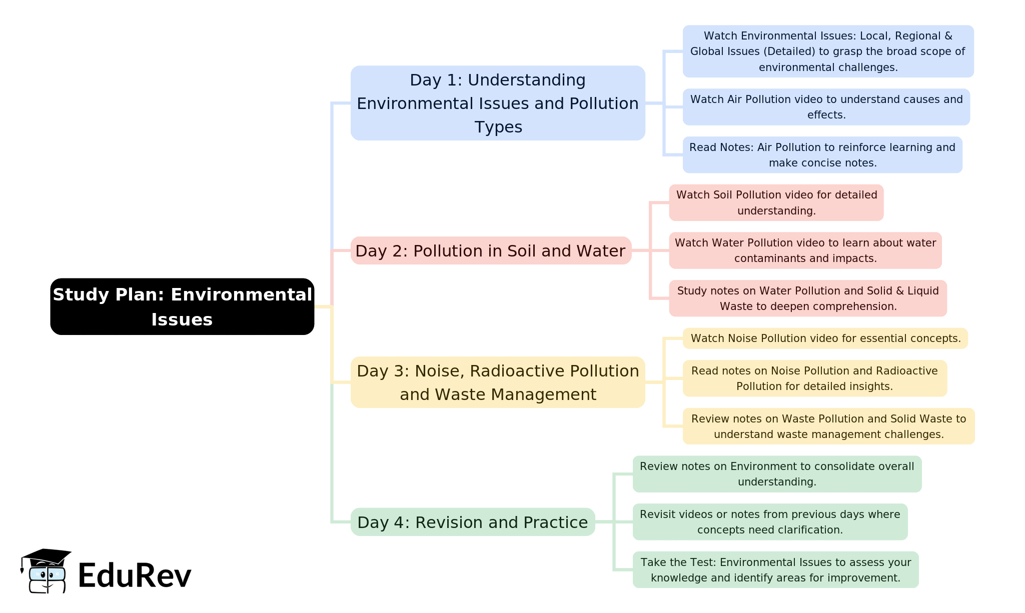 Valence Issues. Examples 4-Days Study Plan Environmental Issues - UGC NET PDF Download