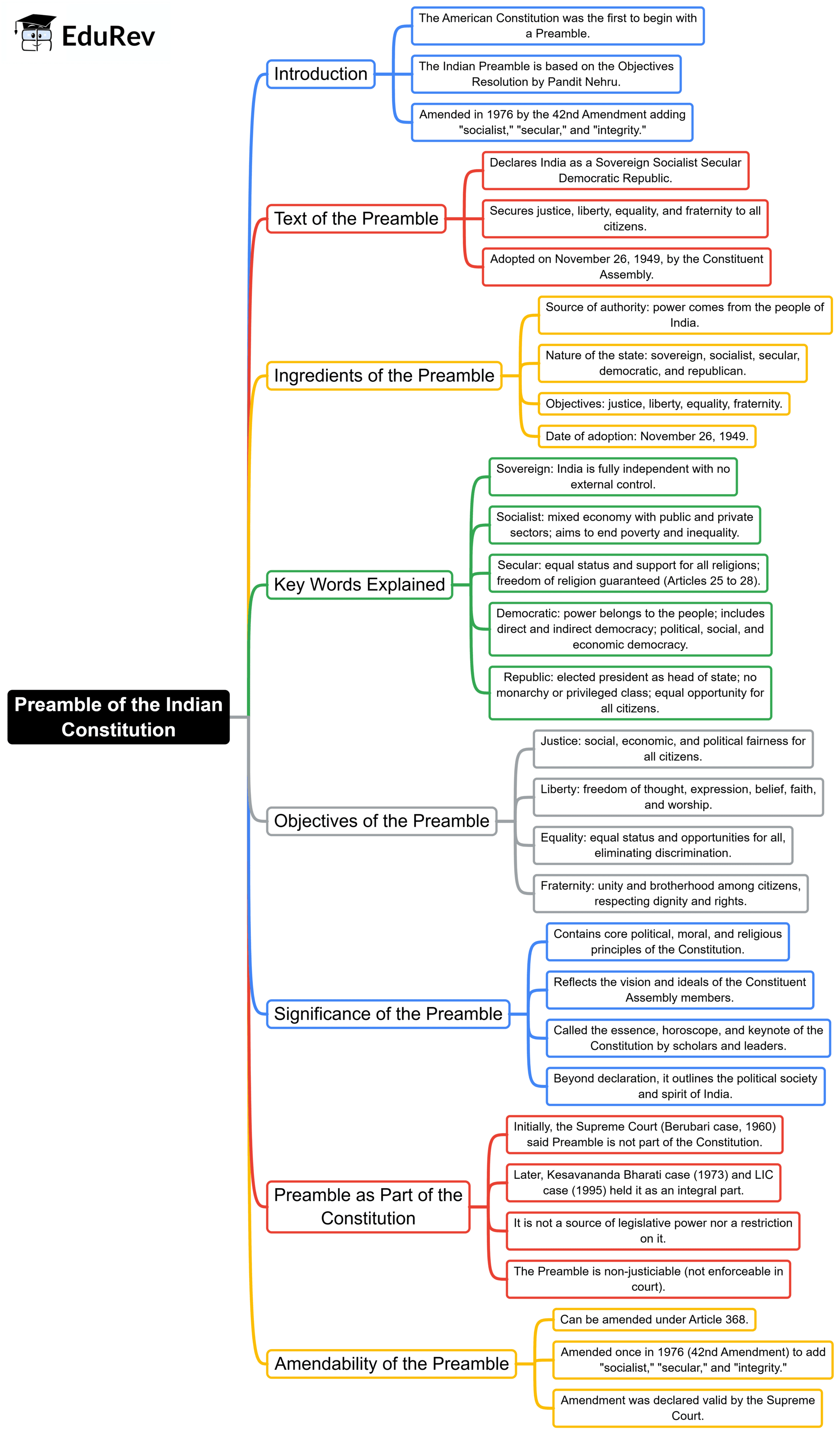 Quick Revision Basics of the Indian Constitution - Indian Polity for UPSC