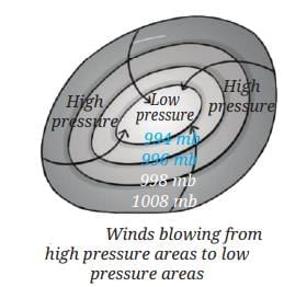 Pressure, Winds, Storms, and Cyclones Chapter Notes | Science Curiosity Class 8 - New NCERT