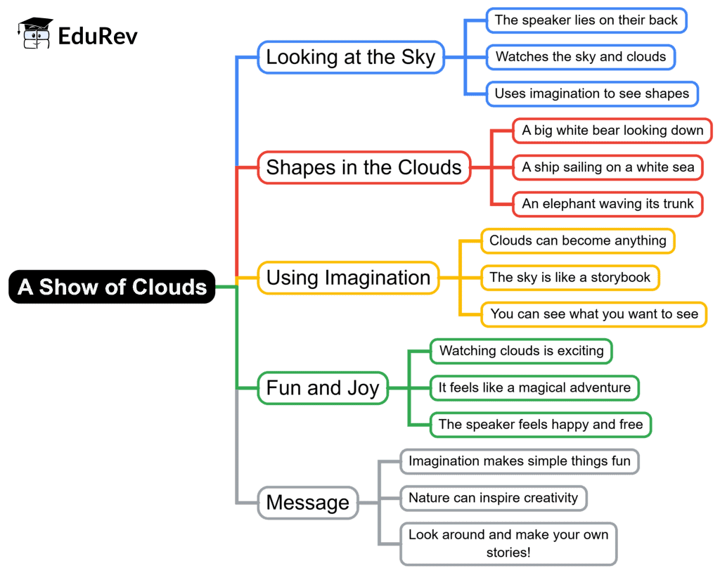 Mind Map: A Show of Clouds | English for Class 2 (Mridang)