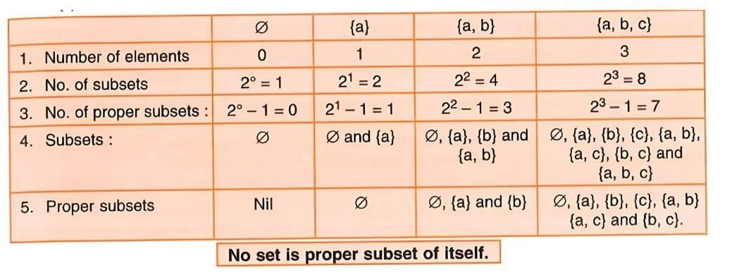 Sets Chapter Notes | Mathematics Class 8 ICSE