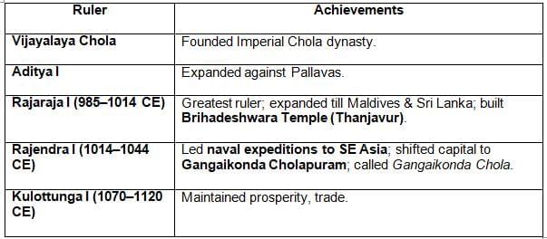 Cheat Sheet: Cholas and Other South Indian Kingdoms | General Awareness for SSC CGL