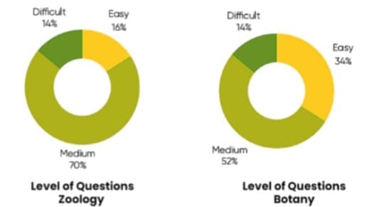 NEET Biology weightage (summary)