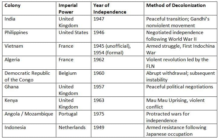 Decolonization Chapter Notes | AP European History - Grade 9