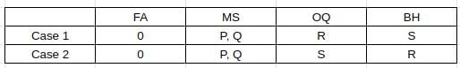 CAT Previous Year Questions: Generic Puzzles | Logical Reasoning (LR) and Data Interpretation (DI)