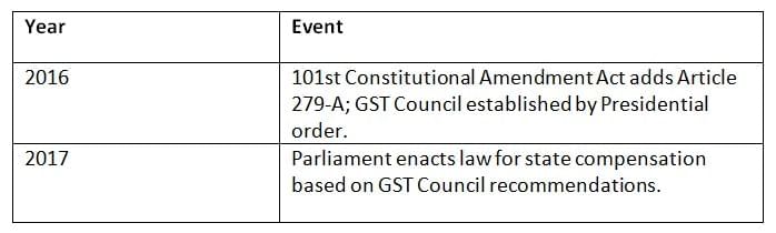 Cheat Sheet: Goods and Services Tax Council | Indian Polity for UPSC CSE