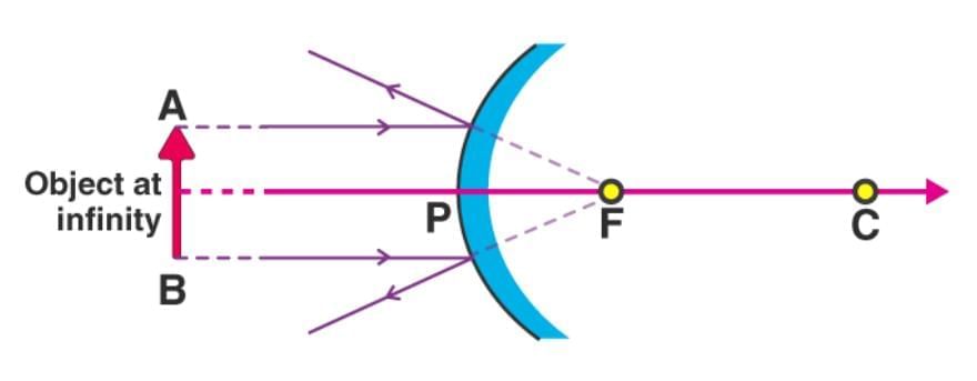Class 10 Science Chapter 9 Previous Year Questions - Ray Optics - Light : Reflection and Refraction
