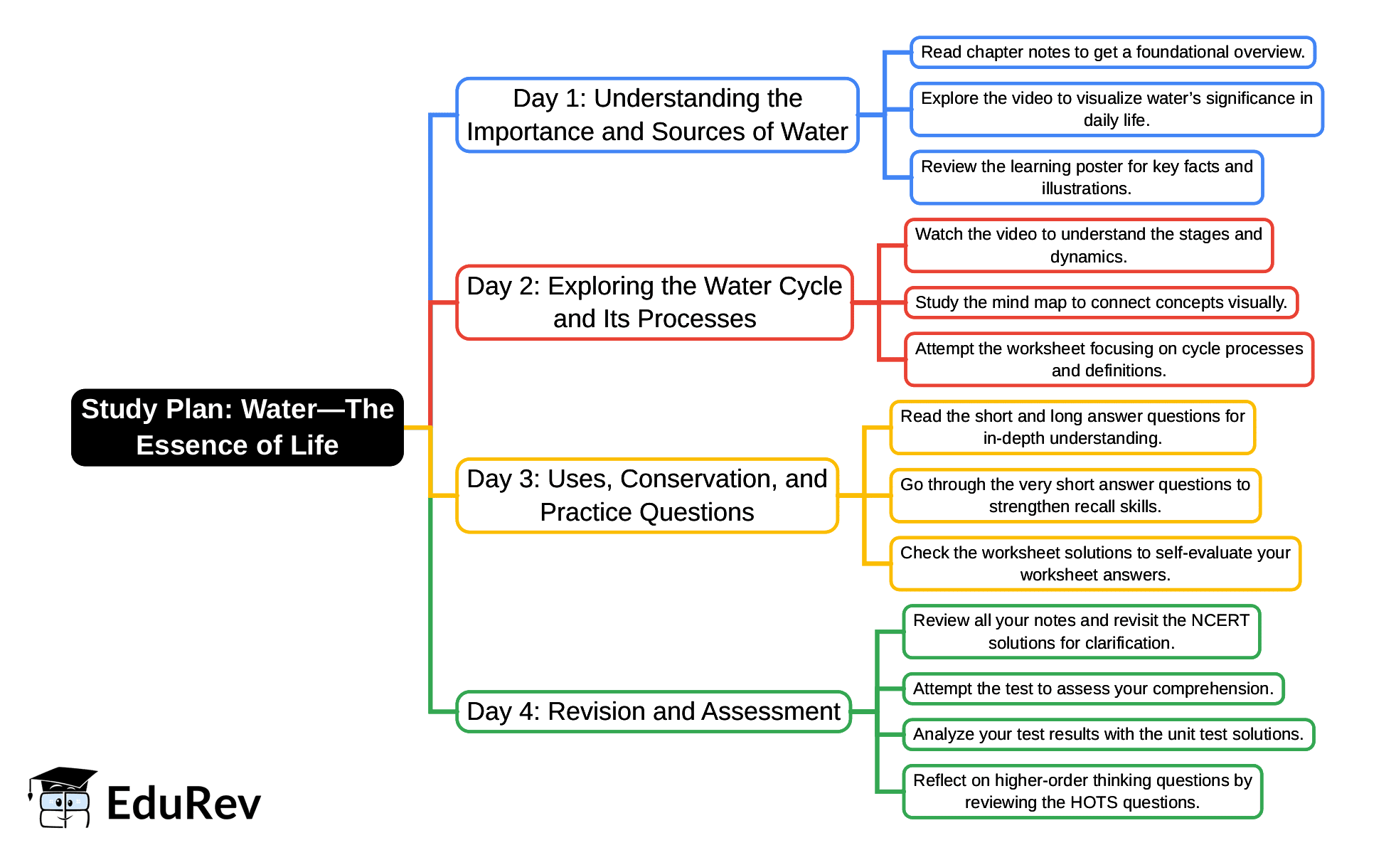 4-Days Study Plan: Water—The Essence of Life | Our Wondrous World  Class 5 - New NCERT