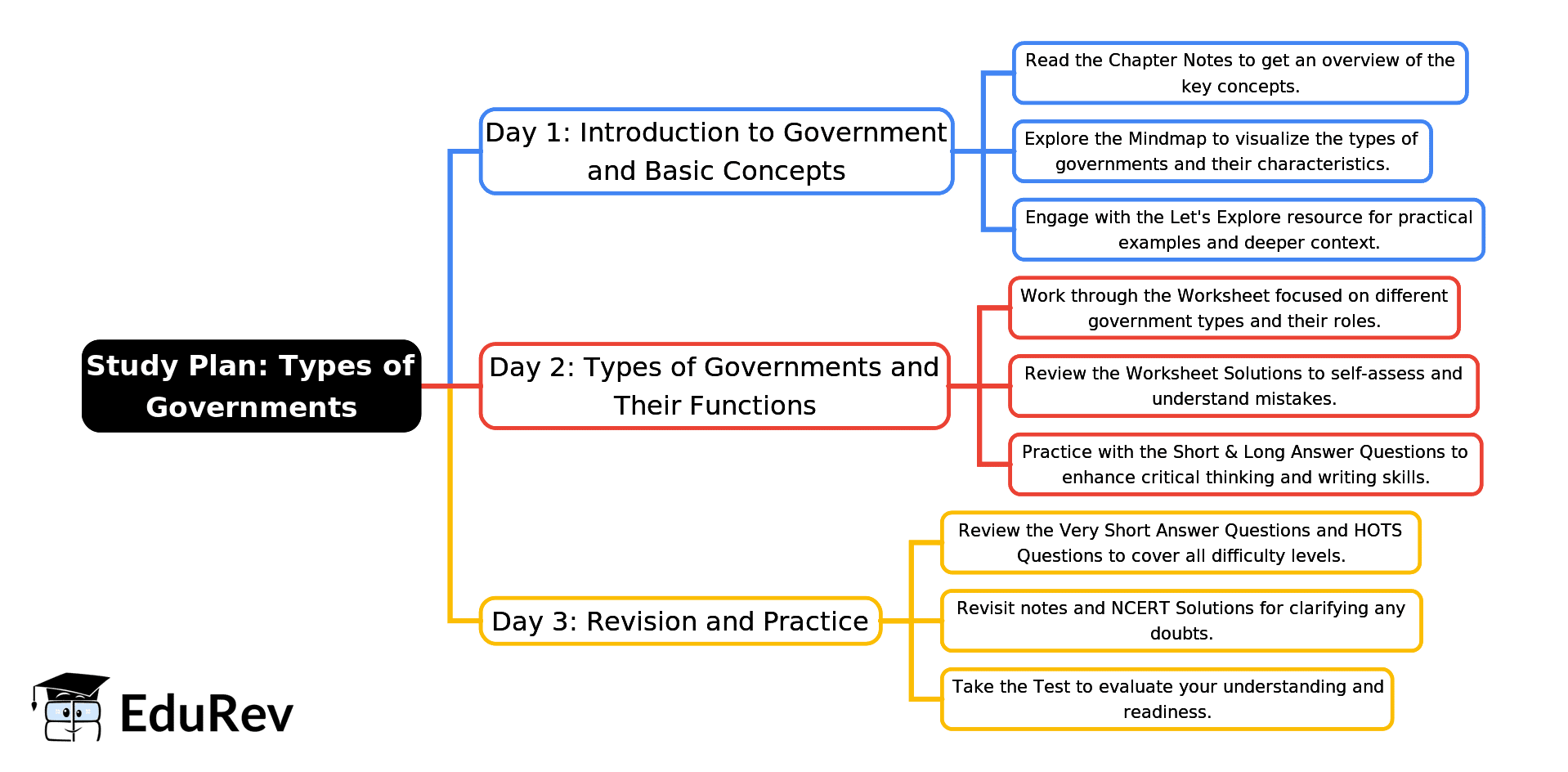 3-Days Study Plan: From the Rulers to the Ruled: Types of Governments | Social Science Class 7 - New NCERT