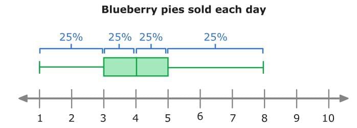 Statistical Measures and Displays Chapter Notes | Mathematics for Grade 6