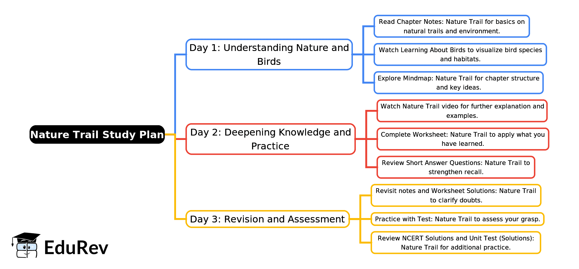3-Days Study Plan: Nature Trail | EVS for Class 4 (Our Wondrous World: New NCERT)