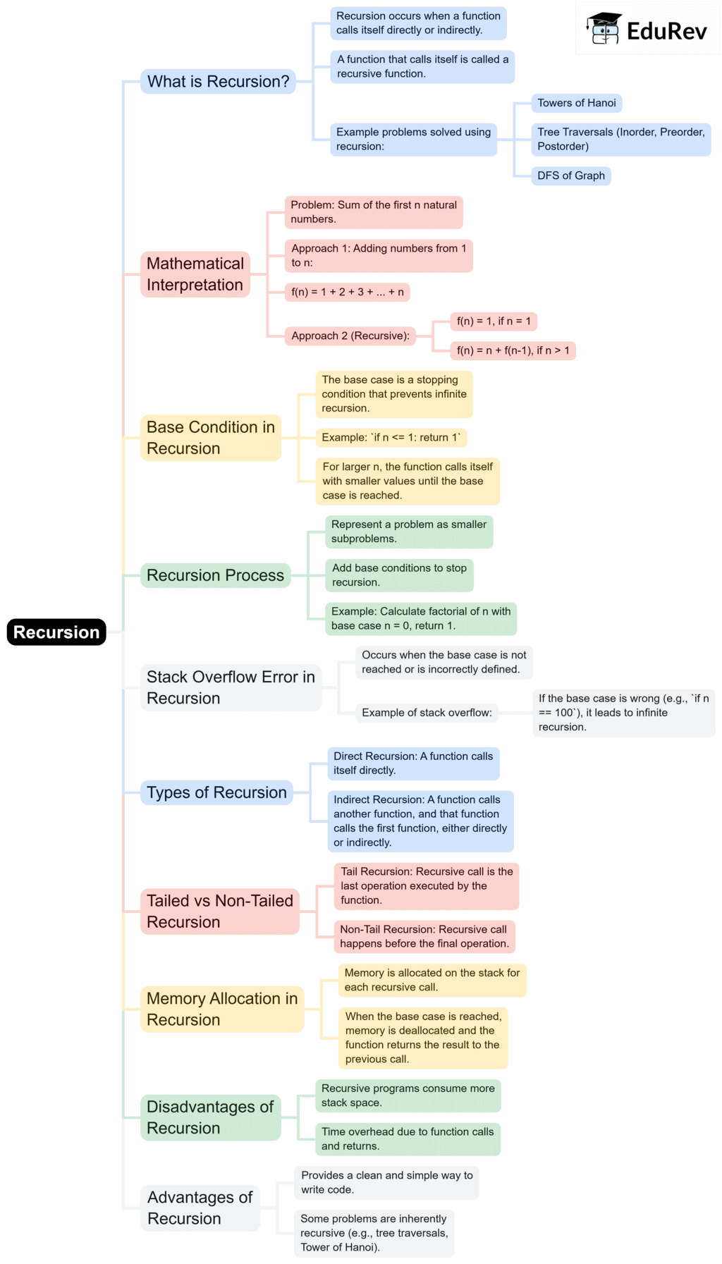 Mind Map: Recursion | Programming and Data Structures - Computer Science Engineering (CSE)