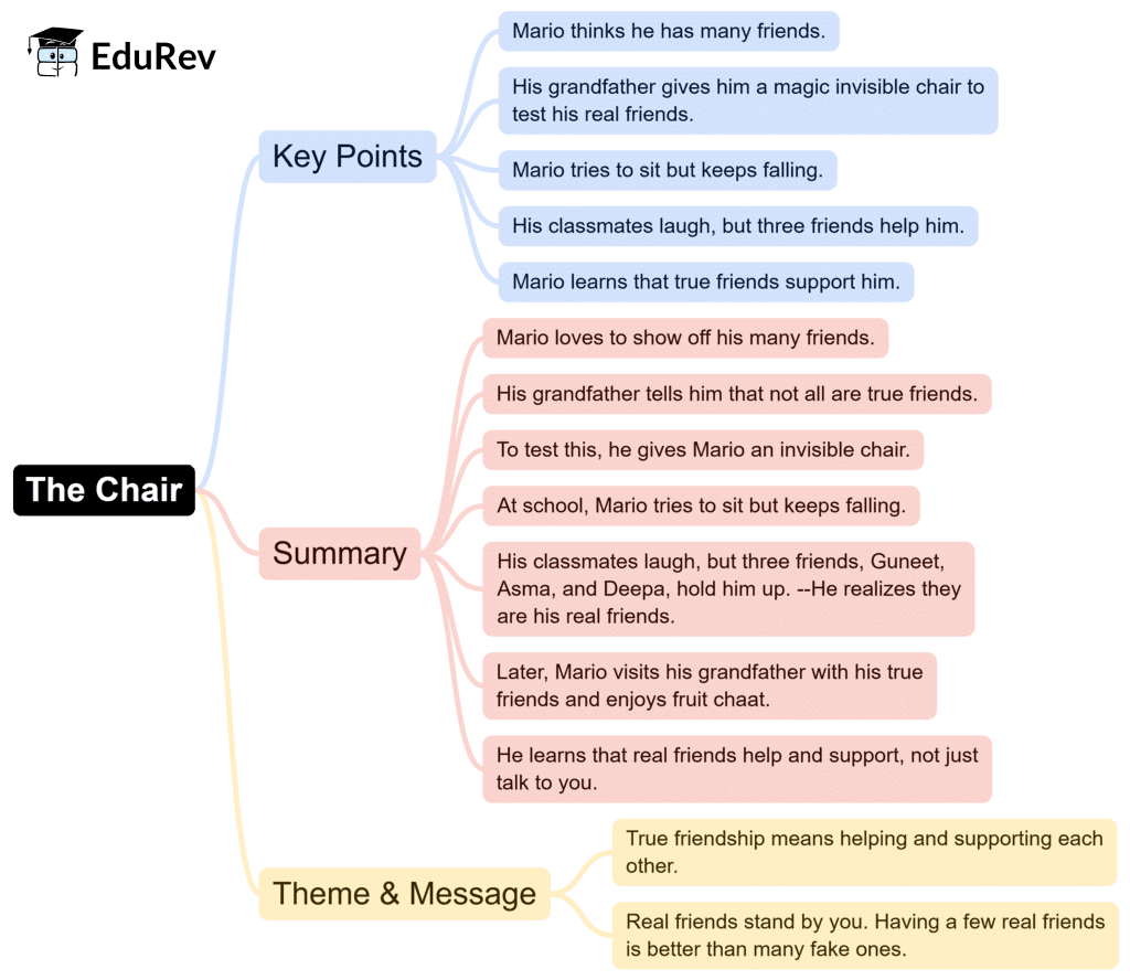 Mindmap: The Chair | English for Class 6