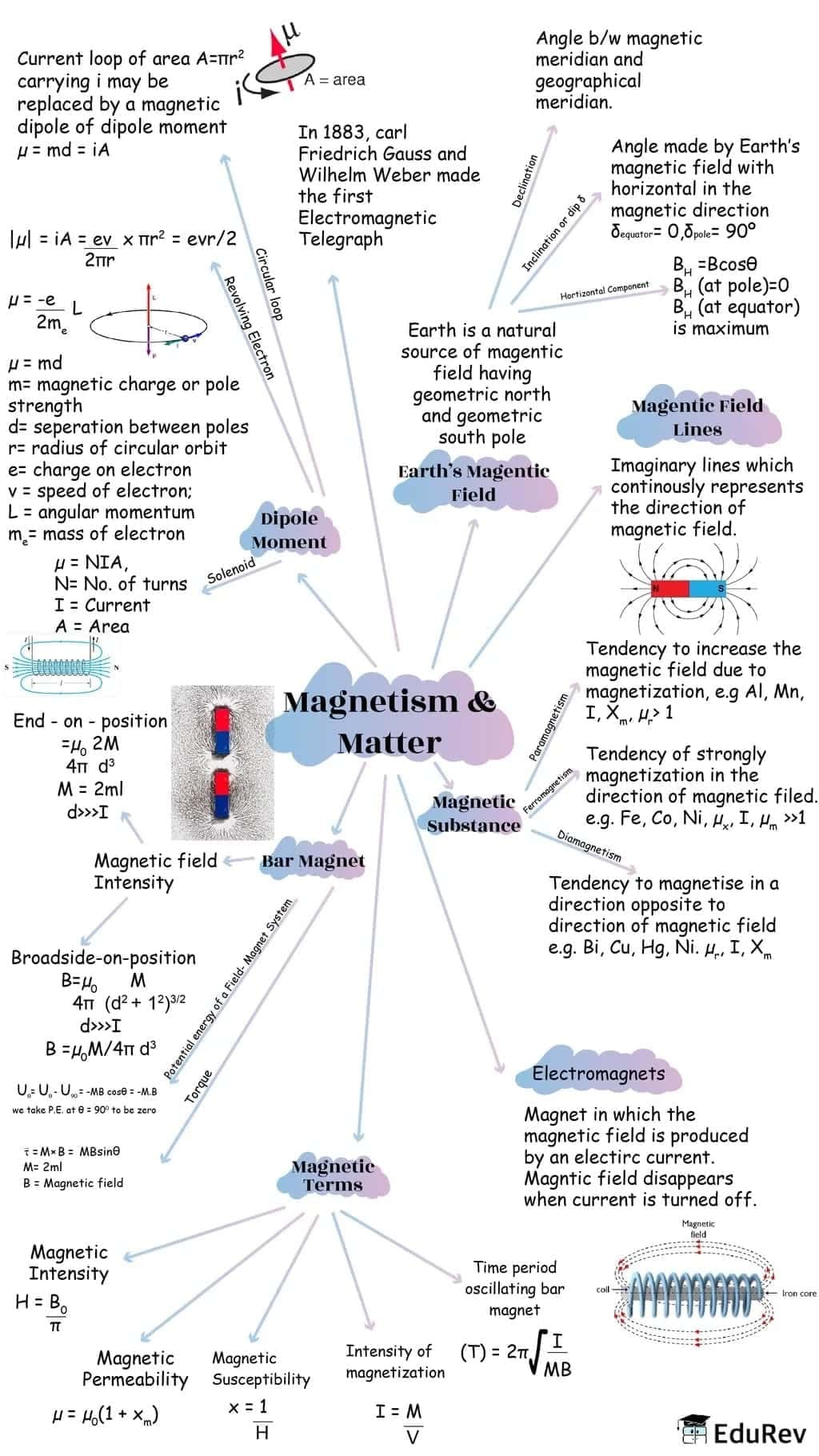 Magnetism and Matter