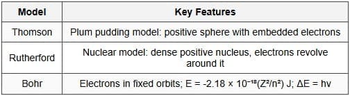 2.2 Atomic Models