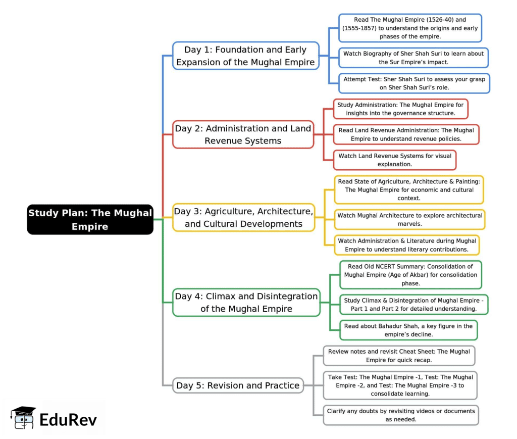 5-Days Study Plan: The Mughal Empire | General Awareness for SSC CGL