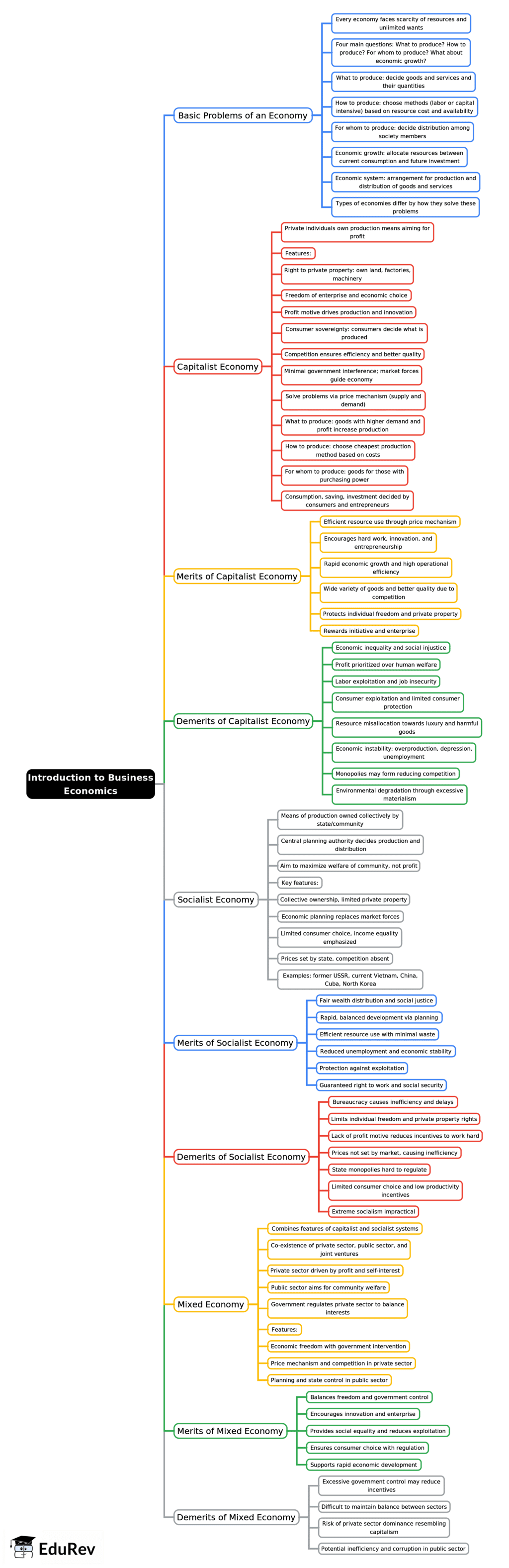 Mind Map: Introduction to Business Economics | General Awareness for SSC CGL