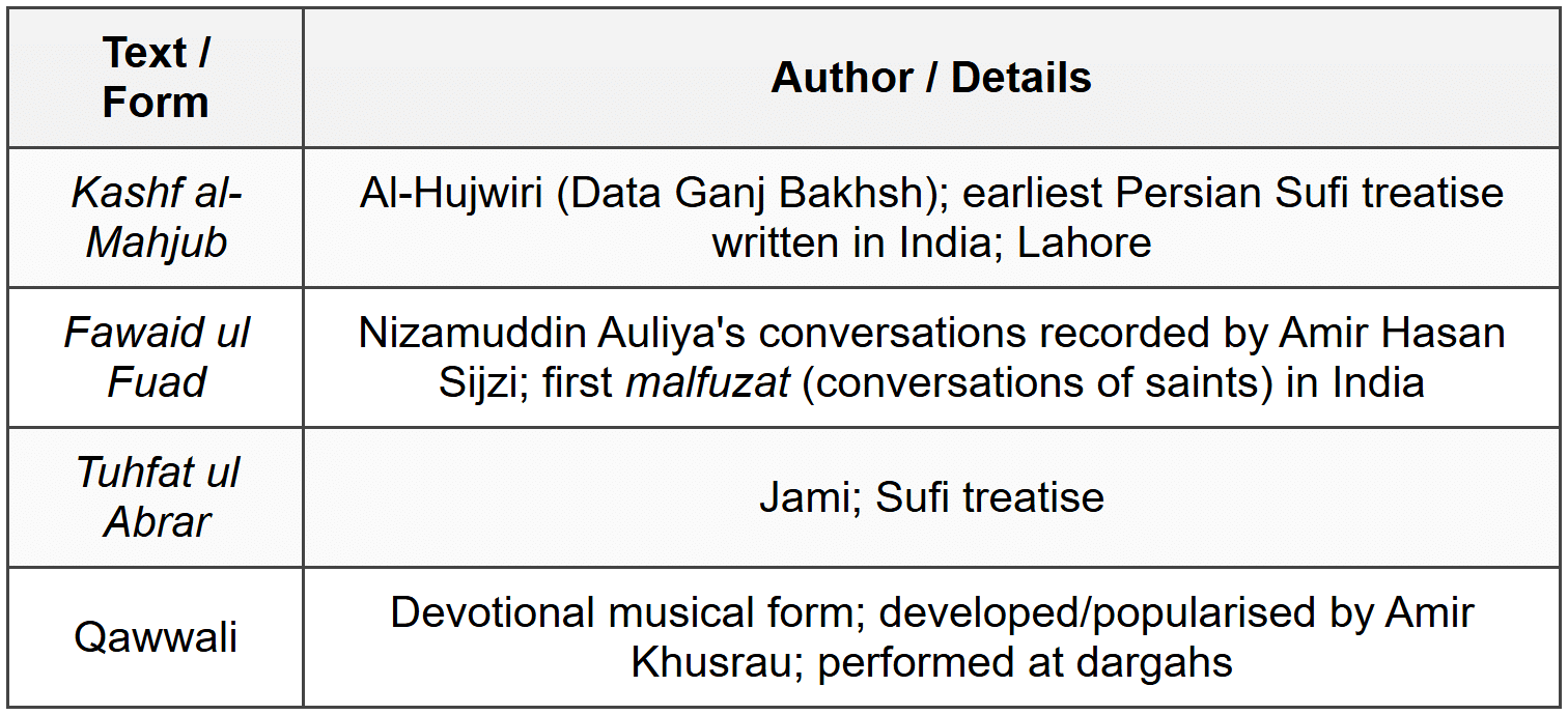 Cheat Sheet Bhakti and Sufi Movements - History for UPSC CSE