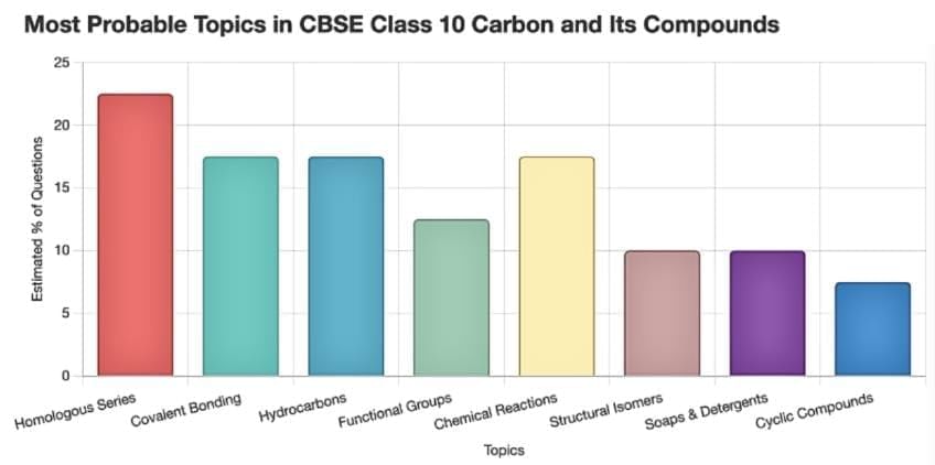 Sure Shot Questions for Board Exams: Carbon & its Compounds - Class 10