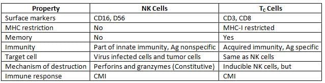 Structure of Immune System and Immune Response Chapter Notes | Microbiology - NEET PG