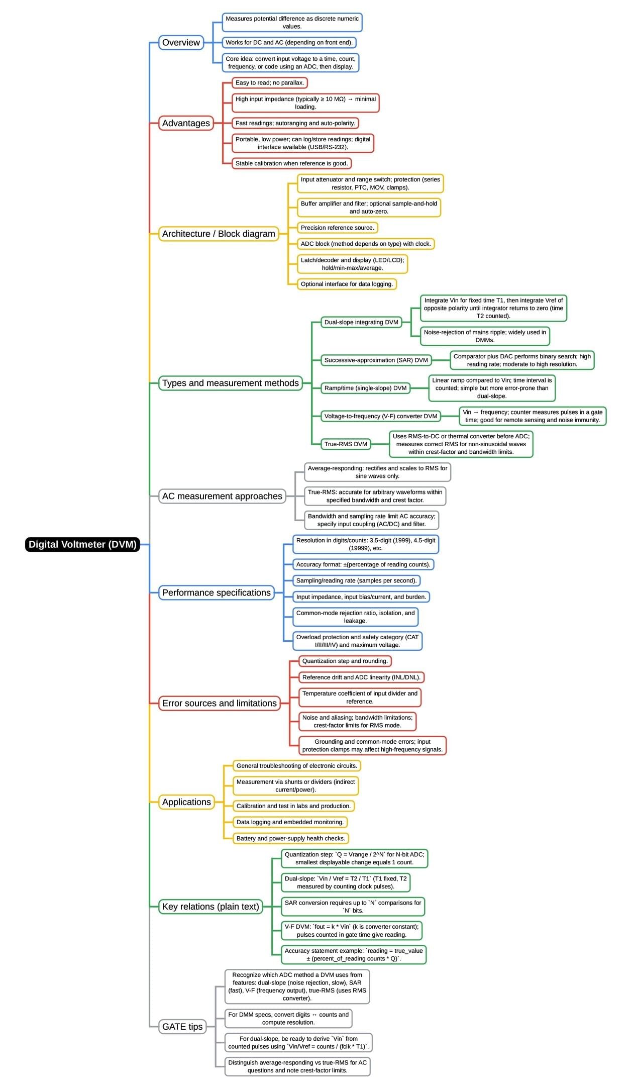 Mind Map: Digital Voltmeter (DVM) | Electrical and Electronic Measurements - Electrical Engineering (EE)