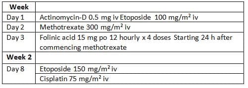 The Management of Placental site Trophoblast Disease