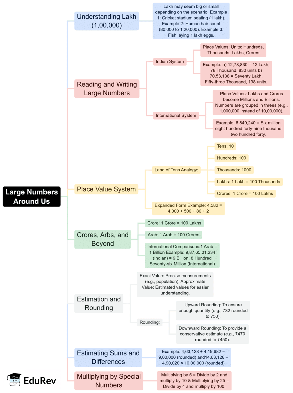 Class 7 Maths Chapter 1 Mindmap - Large Numbers Around Us