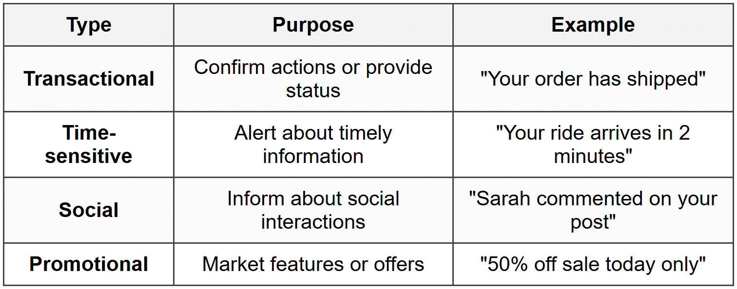 Types of Notifications