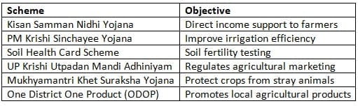 Government Schemes for Agriculture in UP