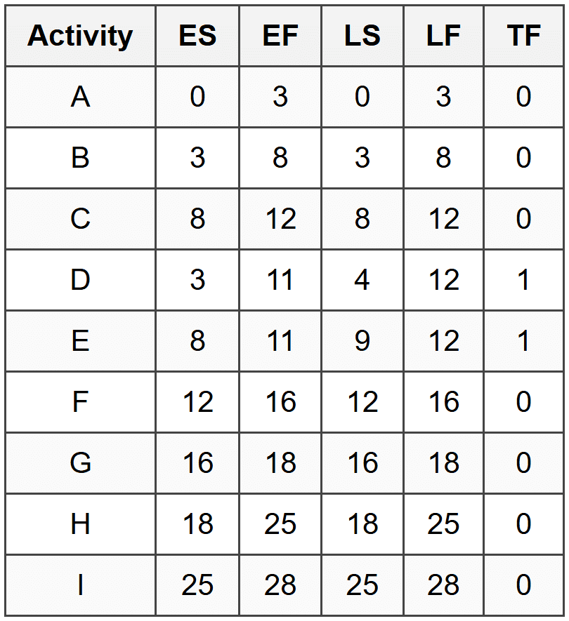 Project Planning & Scheduling