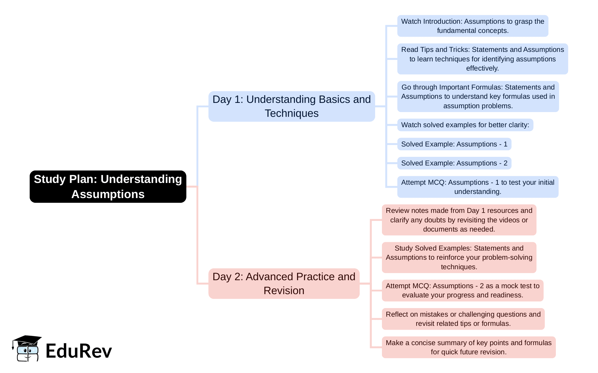 Key Assumptions Intelligence Examples 2-Days Study Plan Assumptions - General Intelligence and Reasoning