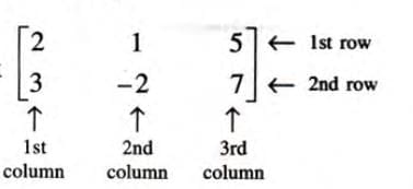 Matrices Chapter Notes | Mathematics Class 10 ICSE