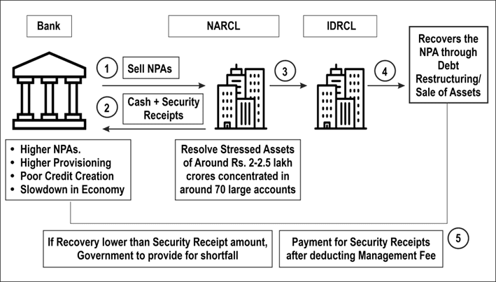 Concerns in Asset Reconstruction Companies (ARCs)
