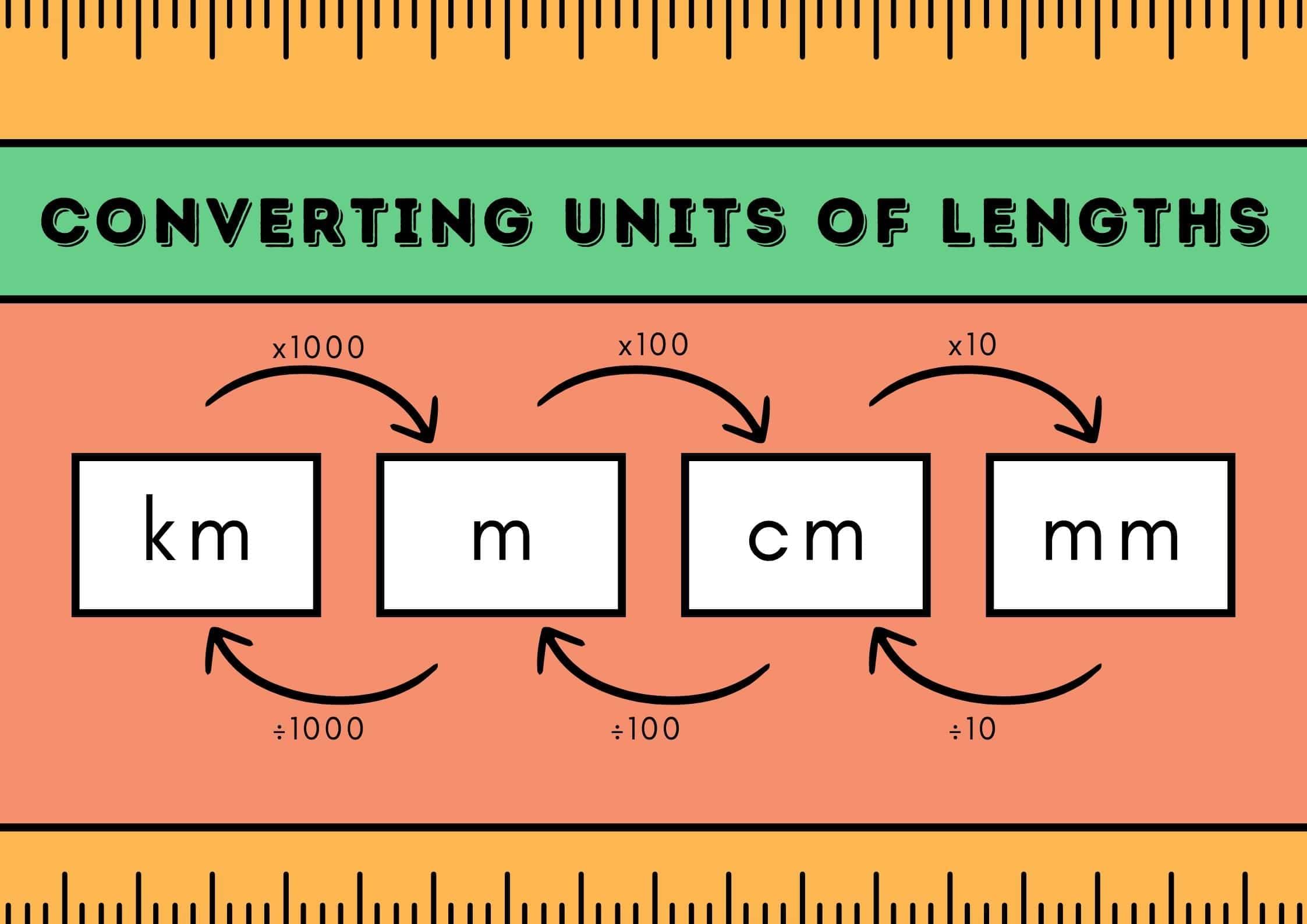 Poster: Conversion of Units | Mathematics (Maths Mela) Class 5 - New NCERT