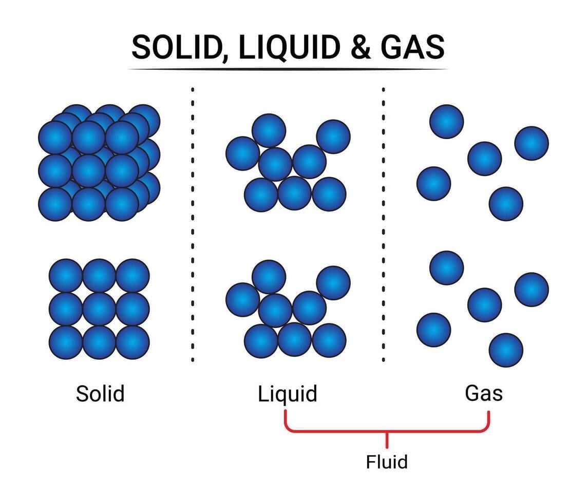 MCQ and Extra Questions - Particulate Nature of Matter | Science Curiosity Class 8 -  New NCERT