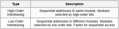 7.9 Memory Interleaving