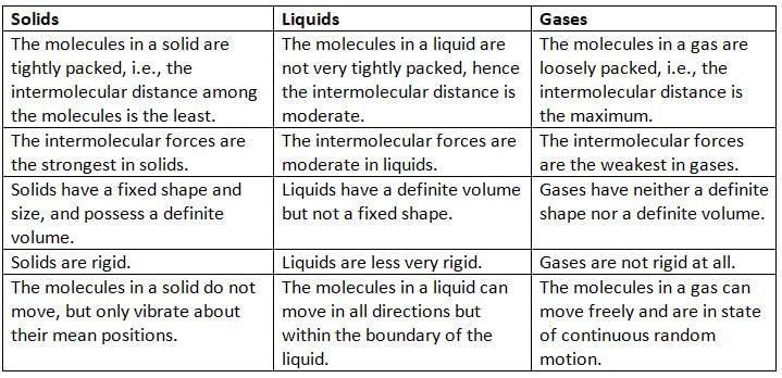 Matter Chapter Notes | Science for Grade 7