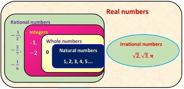 Rational and Irrational numbers Chapter Notes | Mathematics Class 8 (Maharashtra Board)