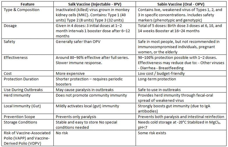Arboviruses, Picornaviruses and Rabies Virus Chapter Notes | Microbiology - NEET PG