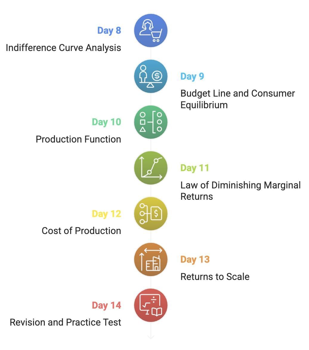 30-Day Study Plan: Economics Class 11 | Economics Class 11 - Commerce