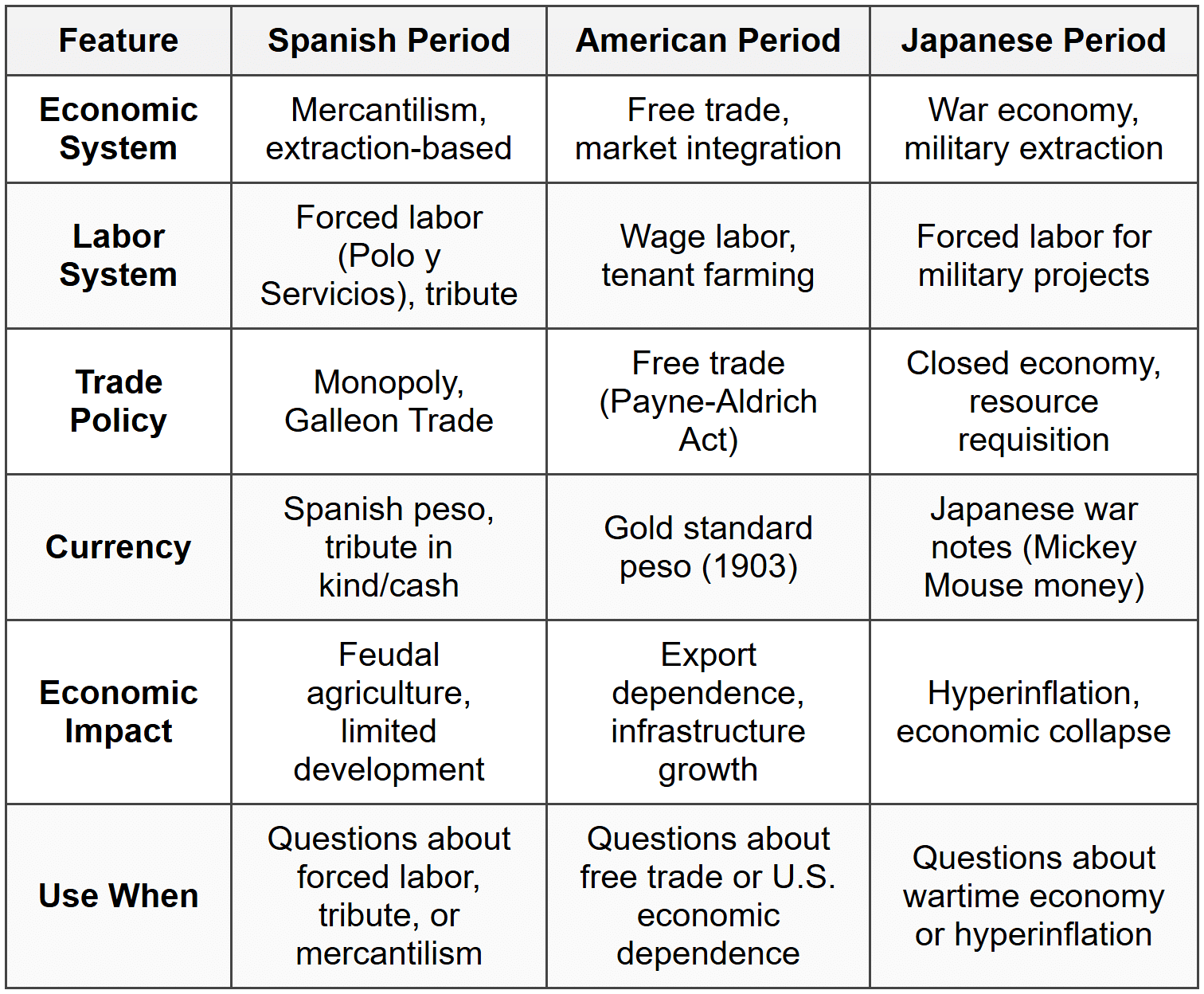 Comparative Table: Economic Systems Across Colonial Periods
