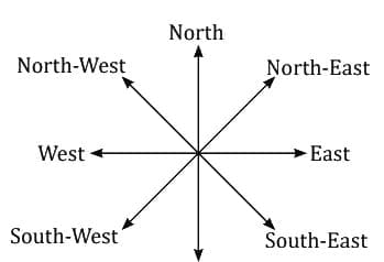 MCQs`: Direction Tests