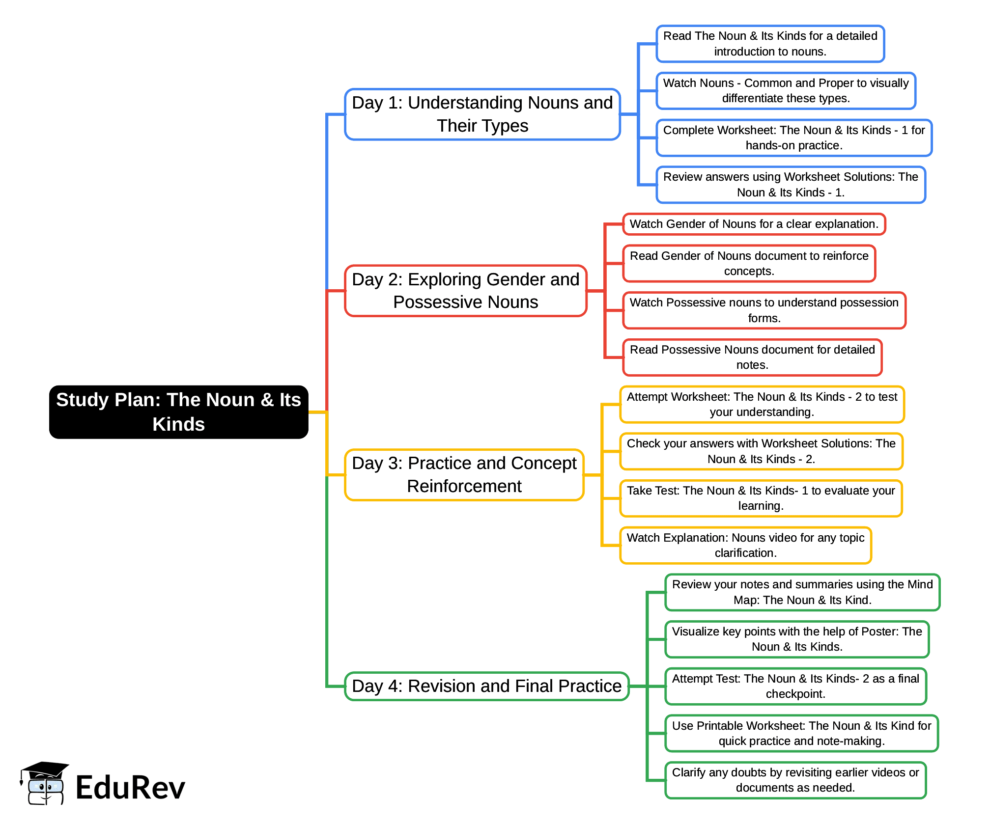 4-Days Study Plan: The Noun & Its Kinds | English Santoor Class 5 - New NCERT